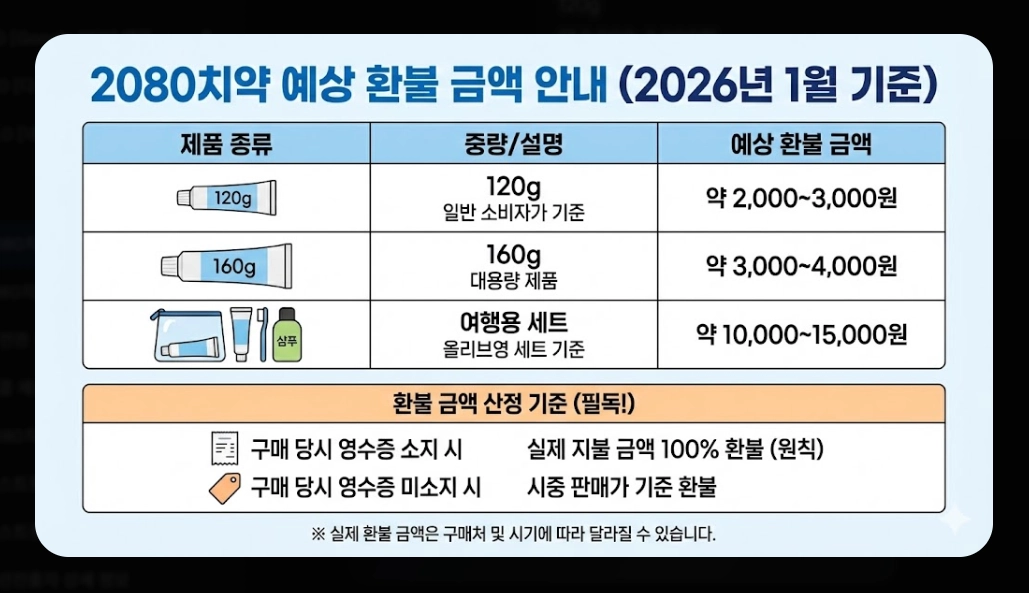 2080치약 리콜 대상(6종, 확인법)(환불 + 방법)