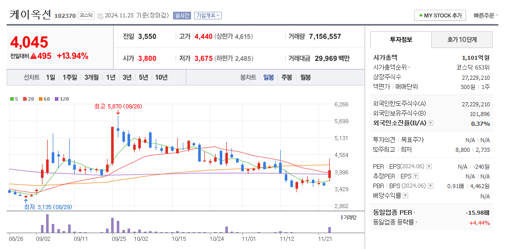 케이옥션 일봉차트