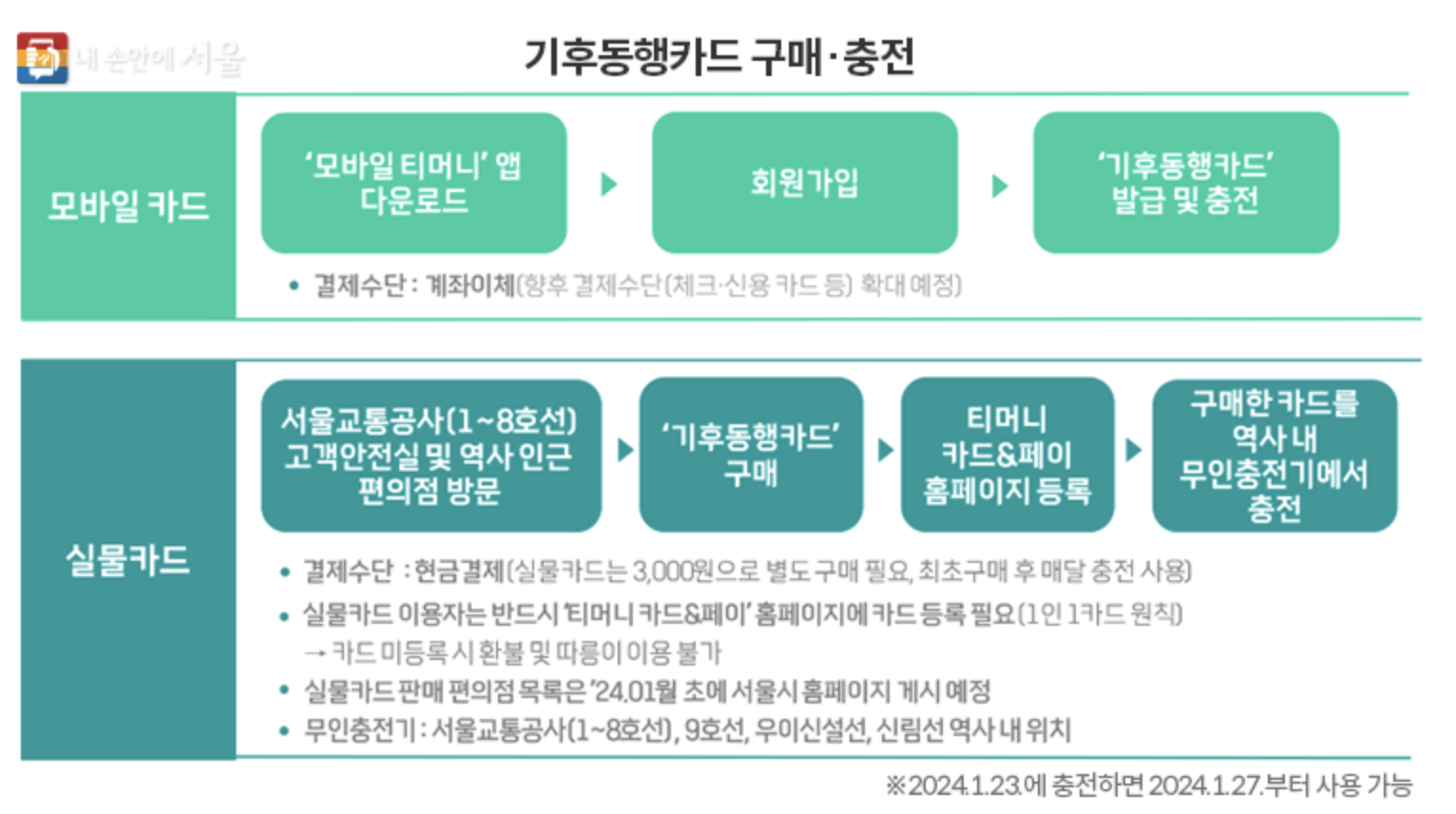 기후동행카드 구매, 충전 방법