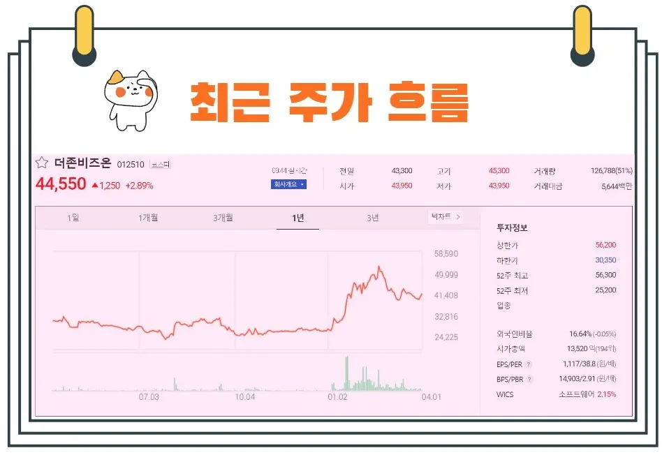더존비즈온주가