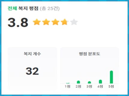 복지평점