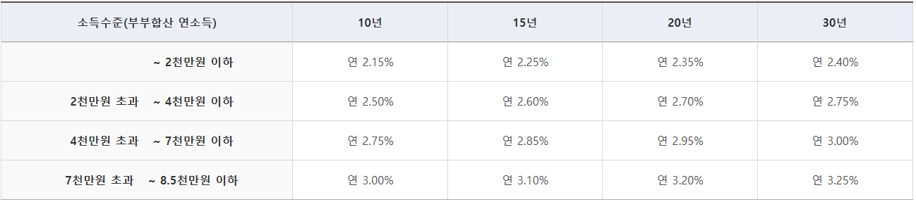 신혼부부 전용 구입 자금 대출
