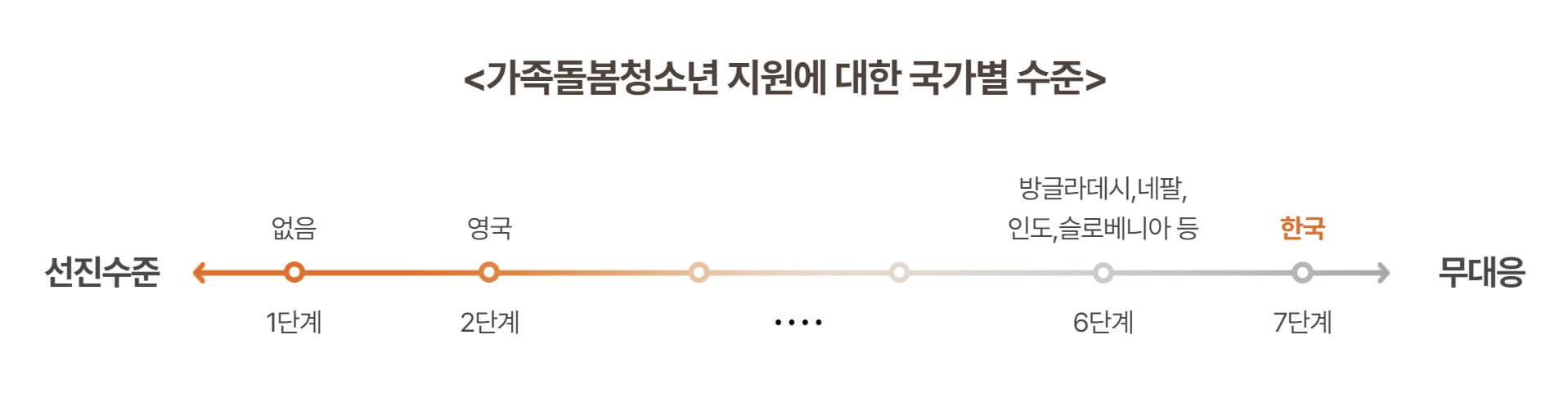가족돌봄청소년 지원에 대한 국가별 수준