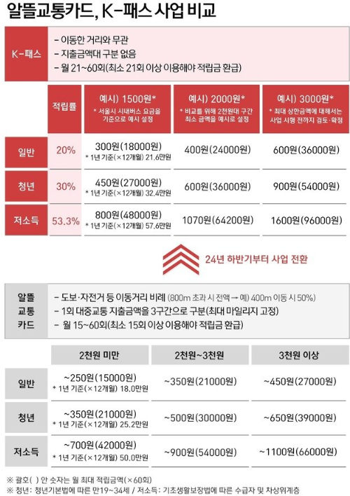 K-Pass 대중 교통 카드