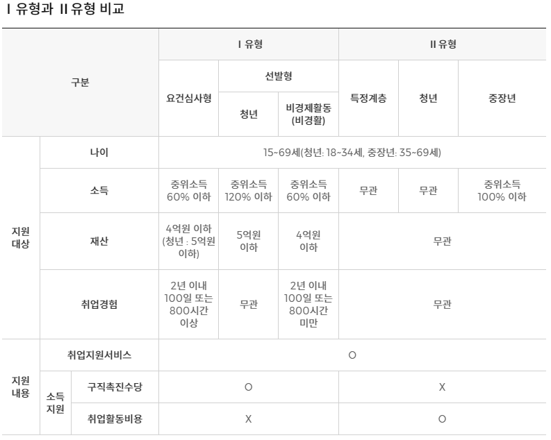 국민취업지원제도-유형별-지원대상-비교-설명사진