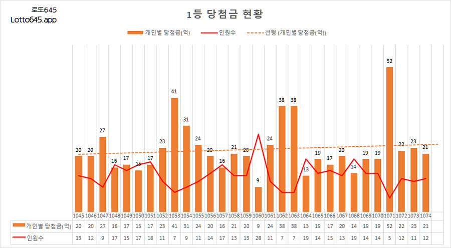 로또 1등 당첨자 인원수 당첨금액 통계