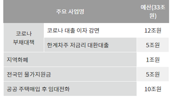 예산안 차트