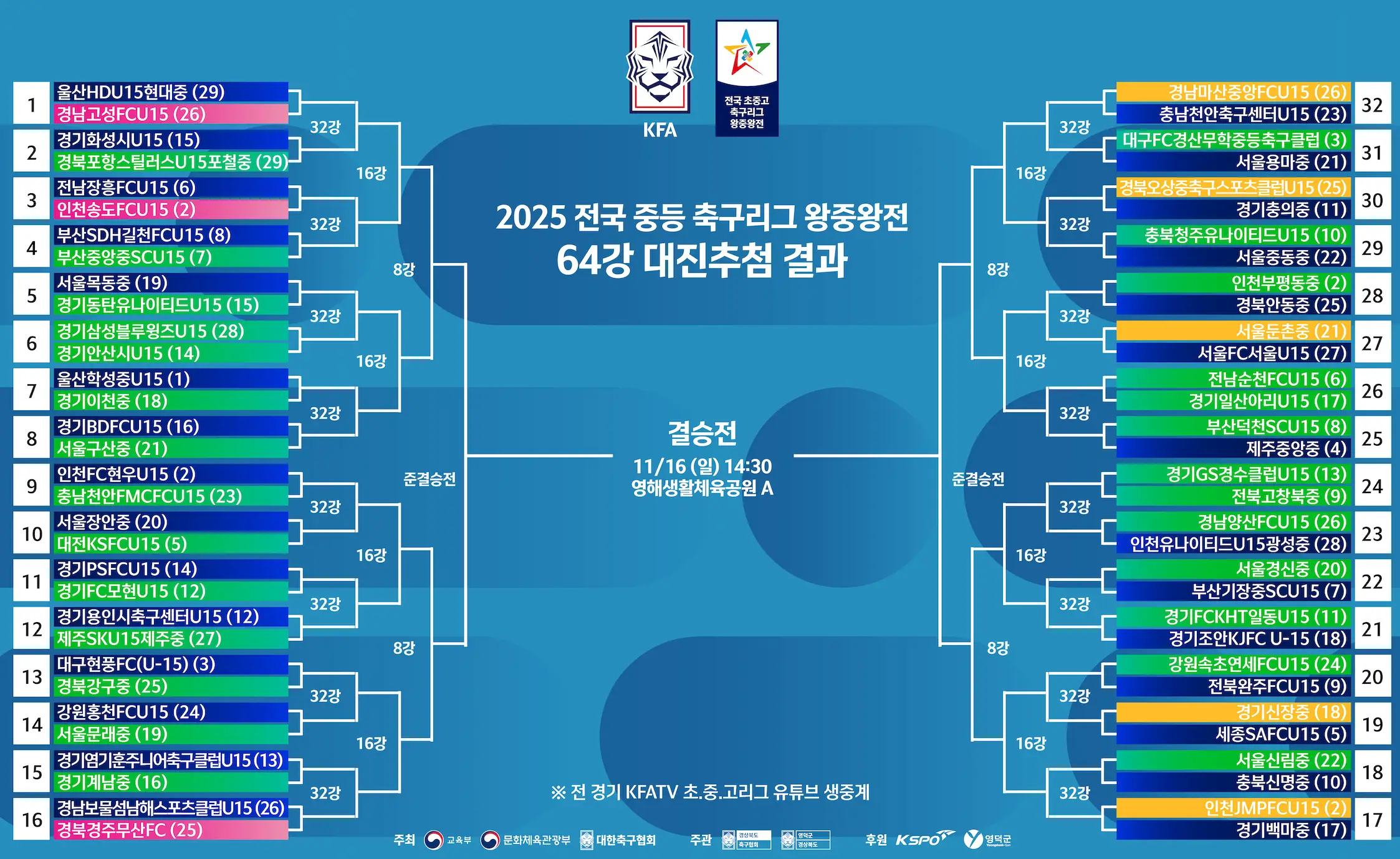 2025 전국 중등 축구 리그 왕중왕전(중등 왕중왕전) 각 권역 별 진출팀 및 조편성, 대진표