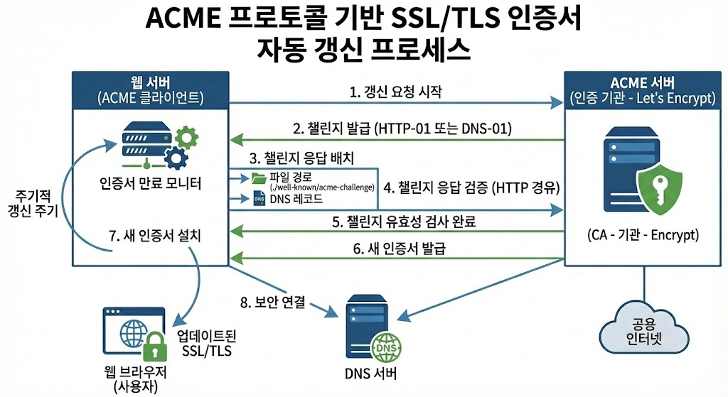 SSL/TLS 인증서 자동 갱신 아키텍처 다이어그램