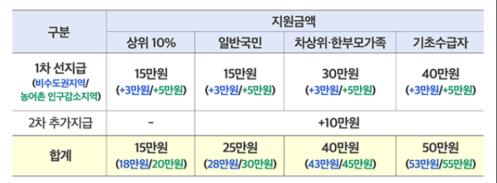 2차민생회복 지원금