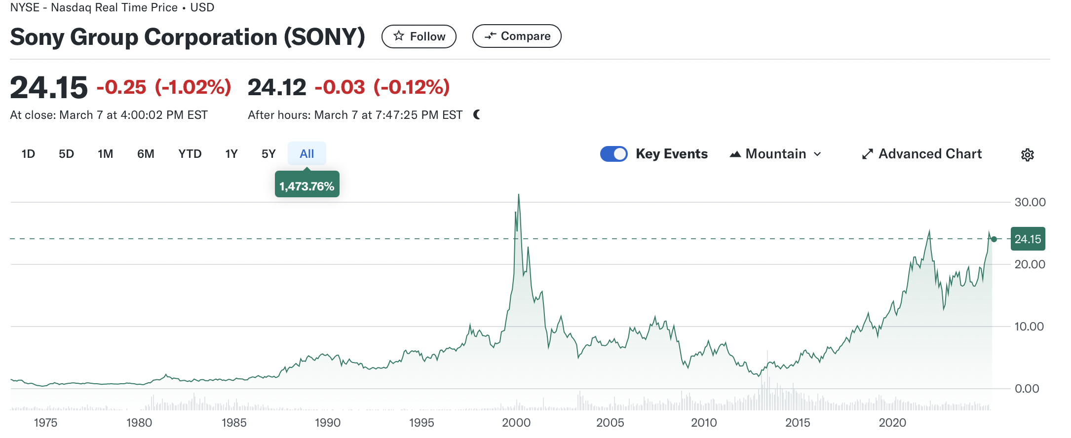 소니 주가 추이