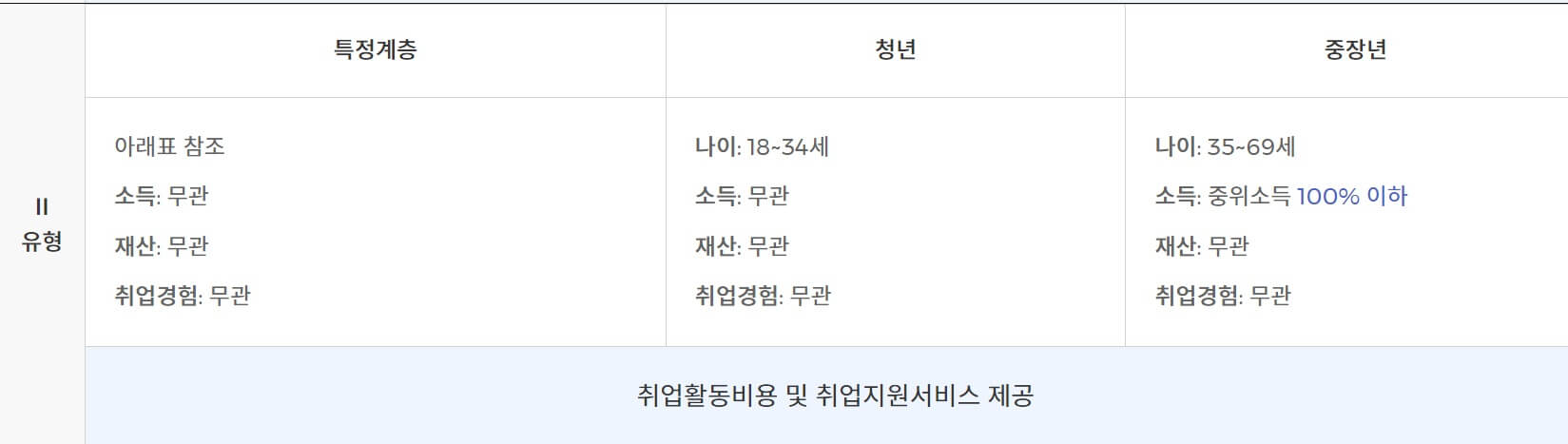 국민취업지원제도 1유형 2유형 신청자격, 신청방법, 지원금 종류