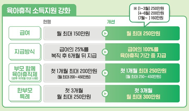 육아 휴직 소득지원