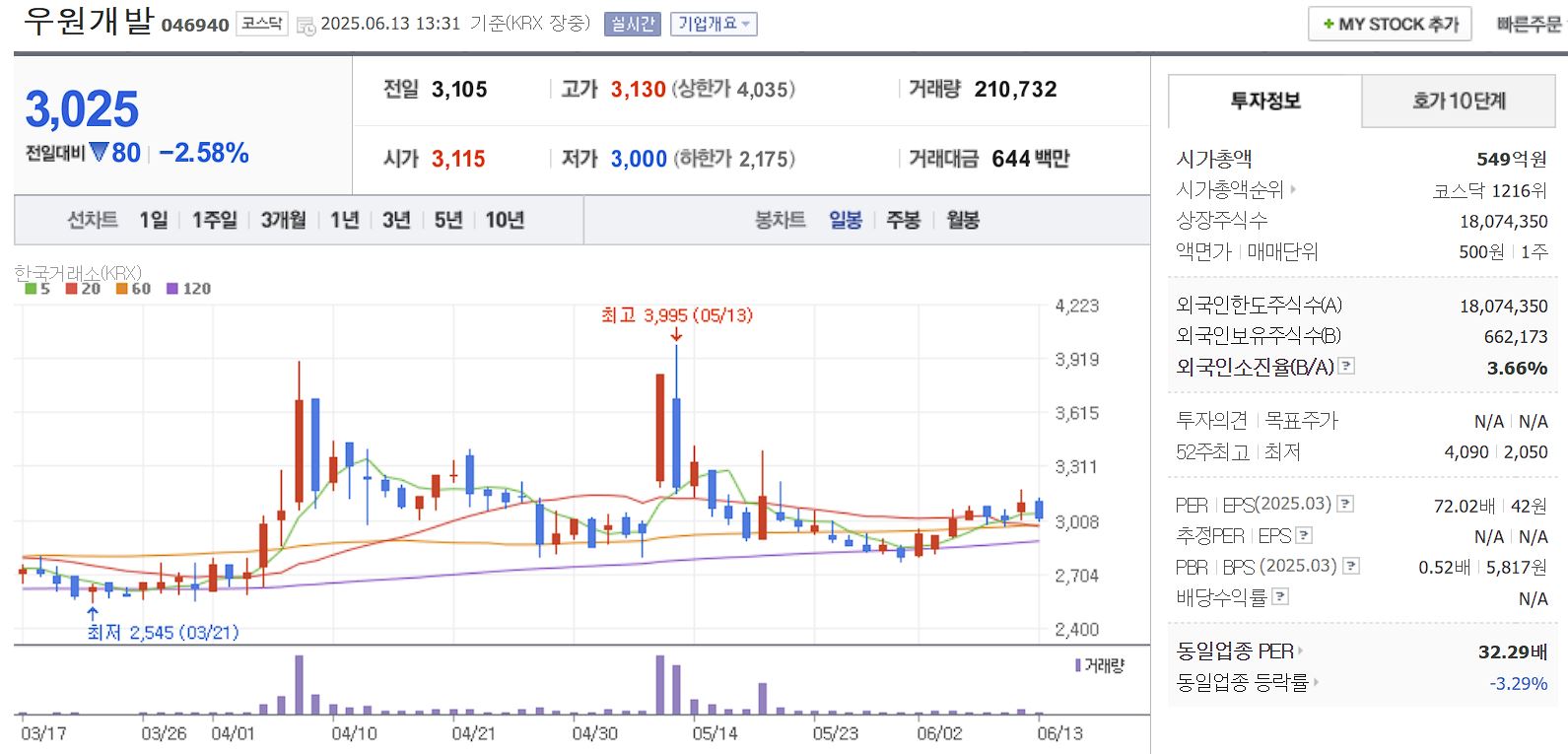 태풍, 장마 관련주 우원개발 일봉 차트