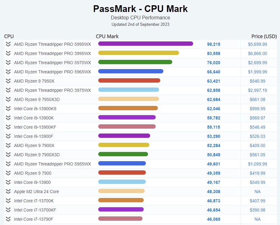 2023년9월3일 CPU 벤치마크 점수