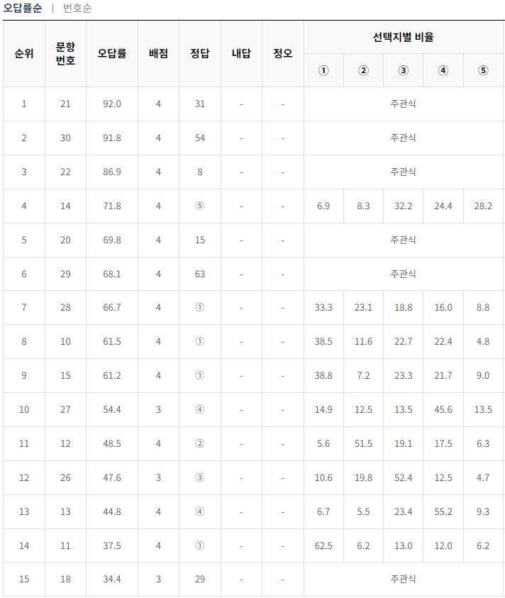 2024-9월-고3-모의고사-수학-오답률-높은-문항2
