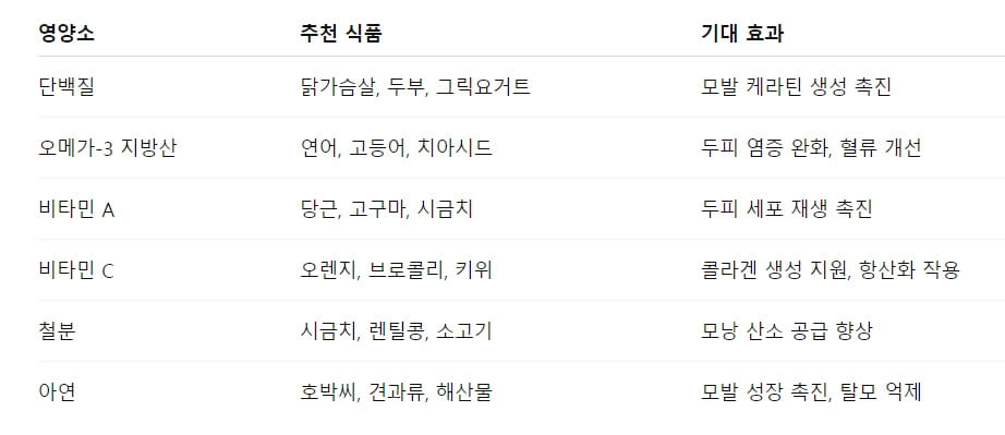 자연식으로 관리하는 두피 &amp;탈모 루틴