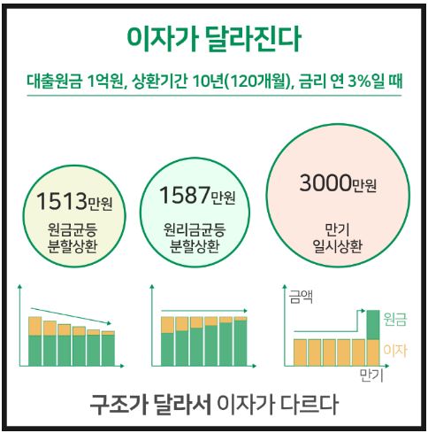 대출 상환방법 3가지