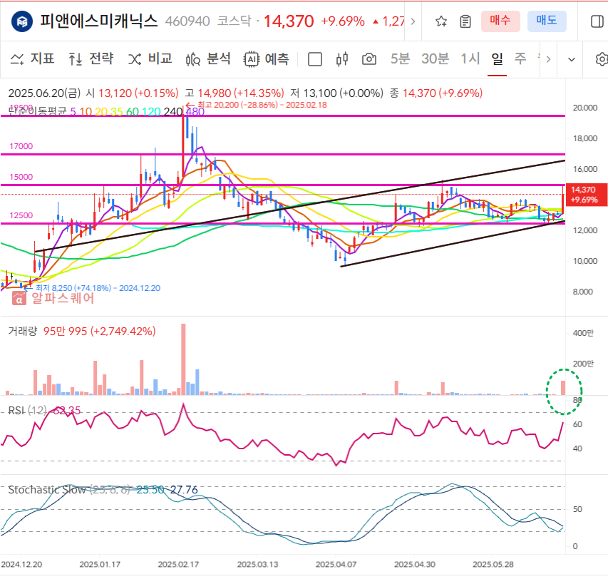 피앤에스미캐닉스 일봉차트