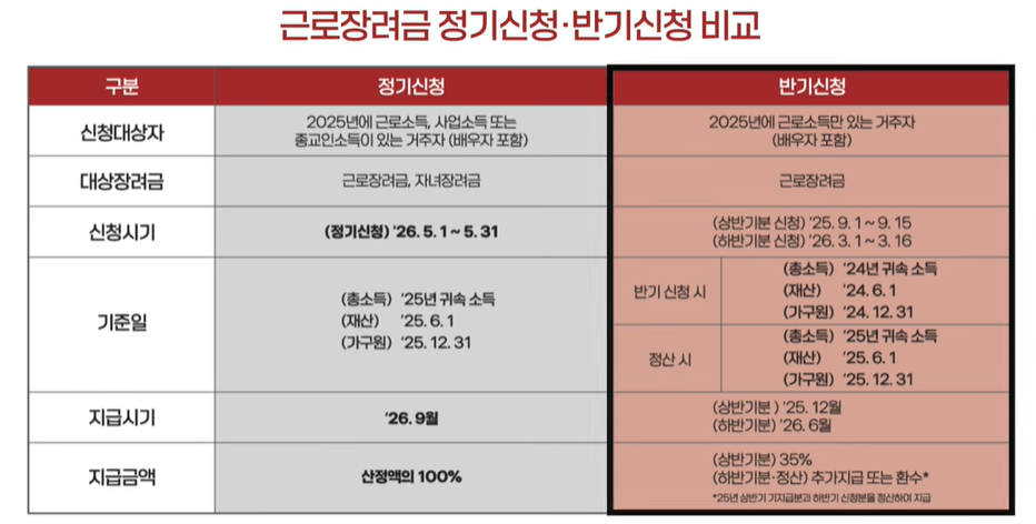 경기도 부천시 소사구 경인로 근로장려금 반기 신청방법