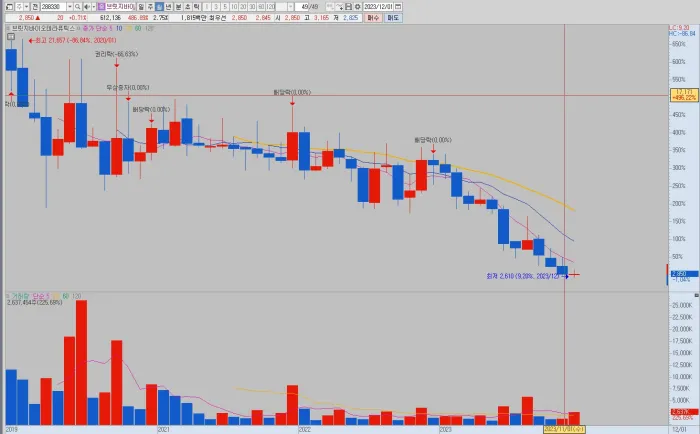 브릿지바이오테라퓨틱스-월봉-전체-차트-분석