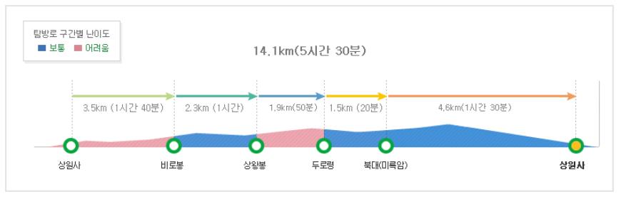 오대산 상왕봉 등산 코스