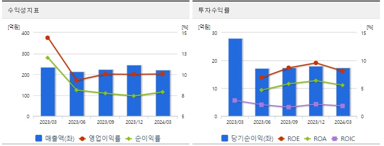 화성밸브 주가 수익성