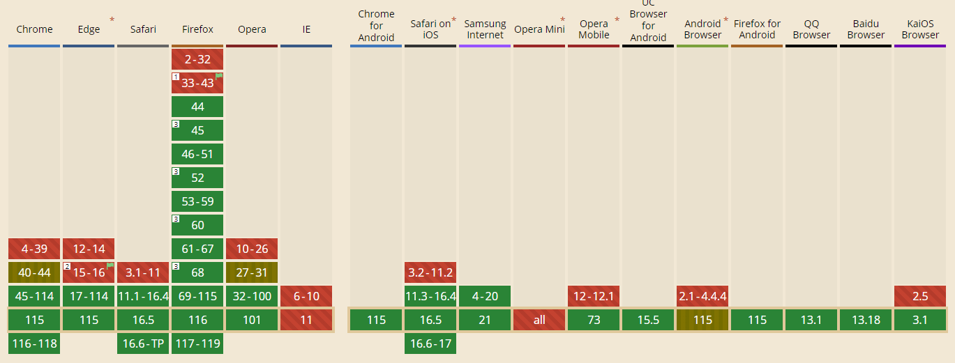 서비스워크 지원브라우저