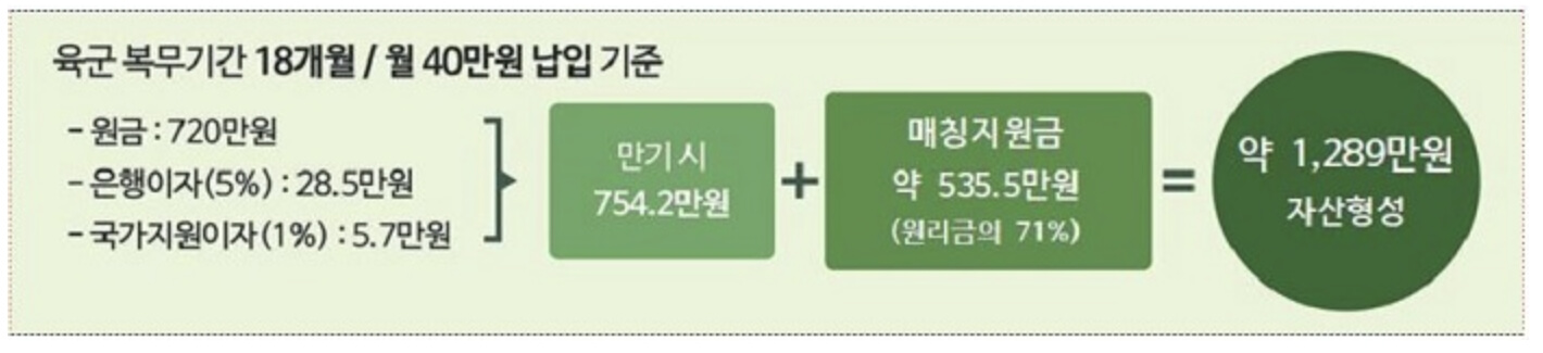 장병내일적금-만기시-지급-예시-사진