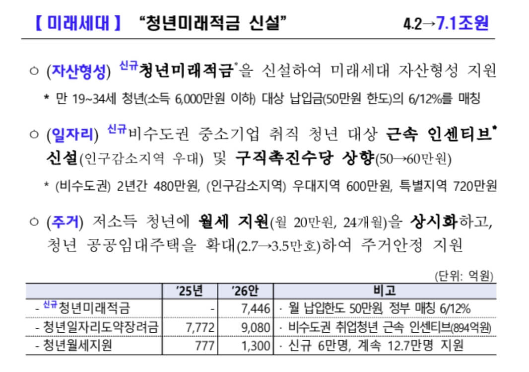 청년미래적금 신청 방법