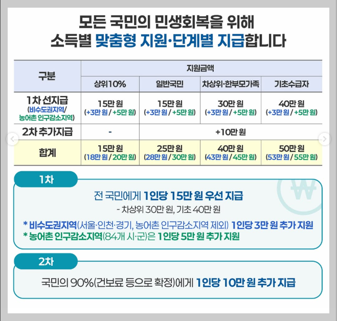민생회복 소비쿠폰