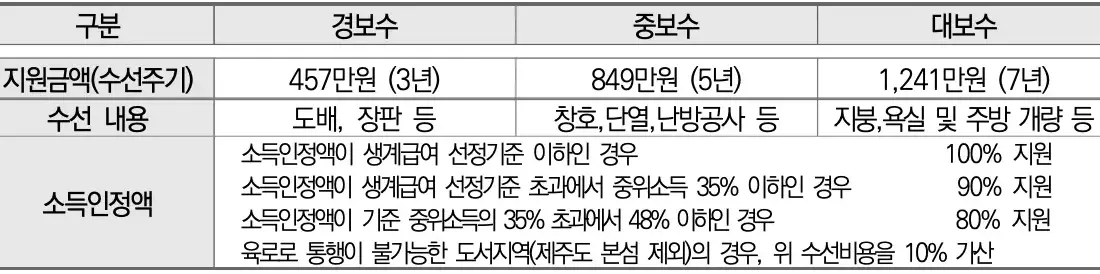 자가-수선유지급여-기준