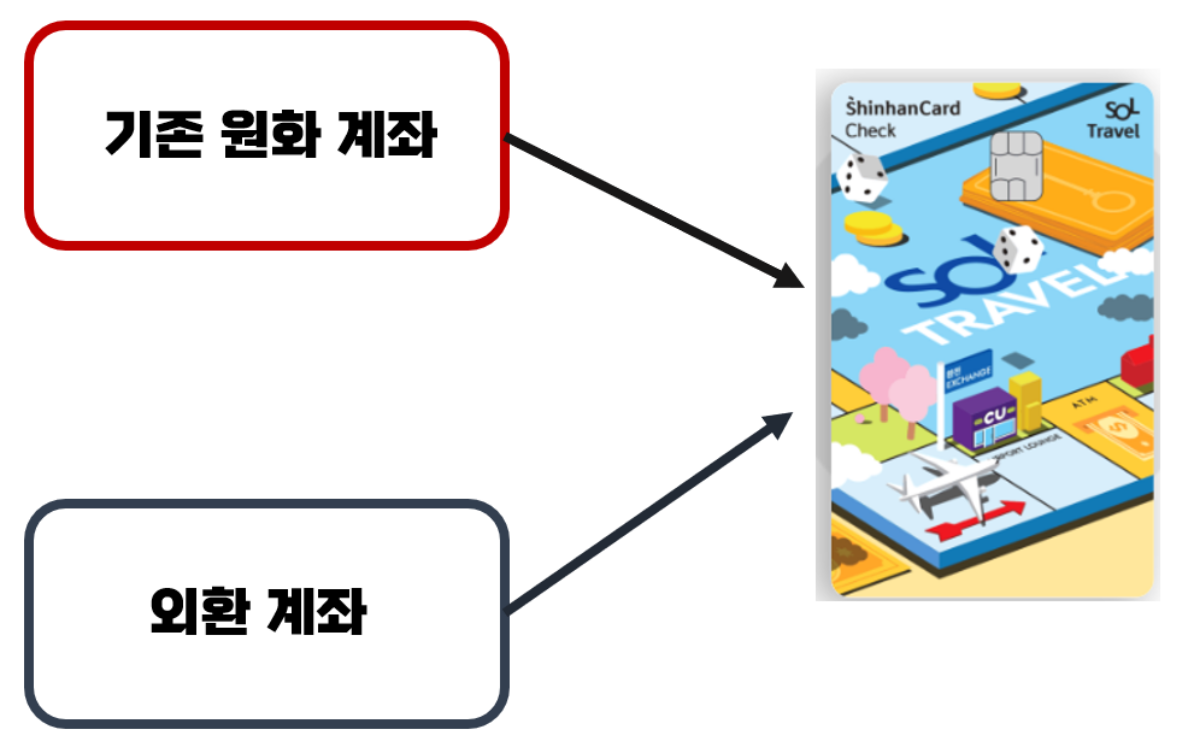 기존 원화와 외화를 연결한 체크카드