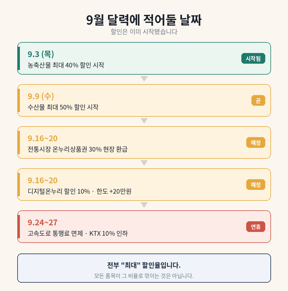 9월 3일 농축산물 할인부터 9월 24~27일 통행료 면제까지 추석 지원 일정