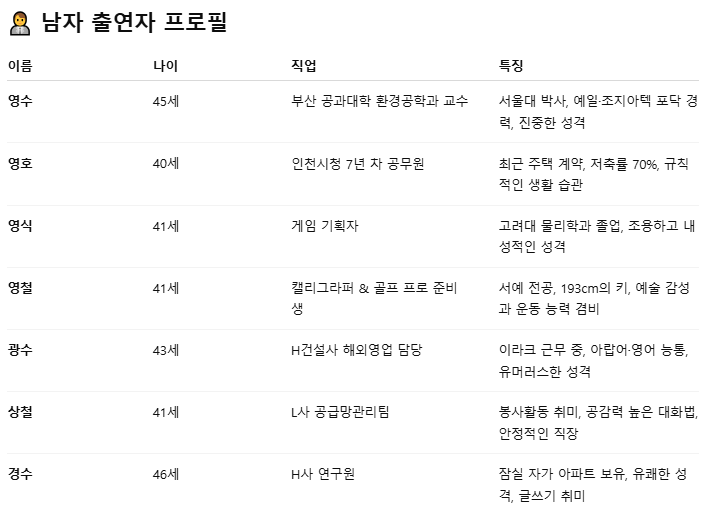 나는솔로 26기 직업 나이 상철 영숙 영철 옥순 정숙 순자 영자 광수