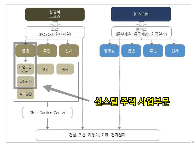 철강산업 계통도 [출처: 신스틸 투자설명서]