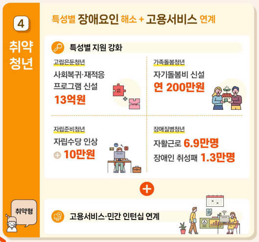청년층 노동시장 유입 촉진방안