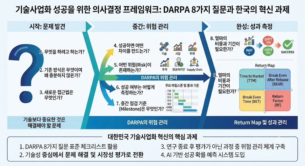 DARPA 8가지 질문과 기술사업화 성공전략