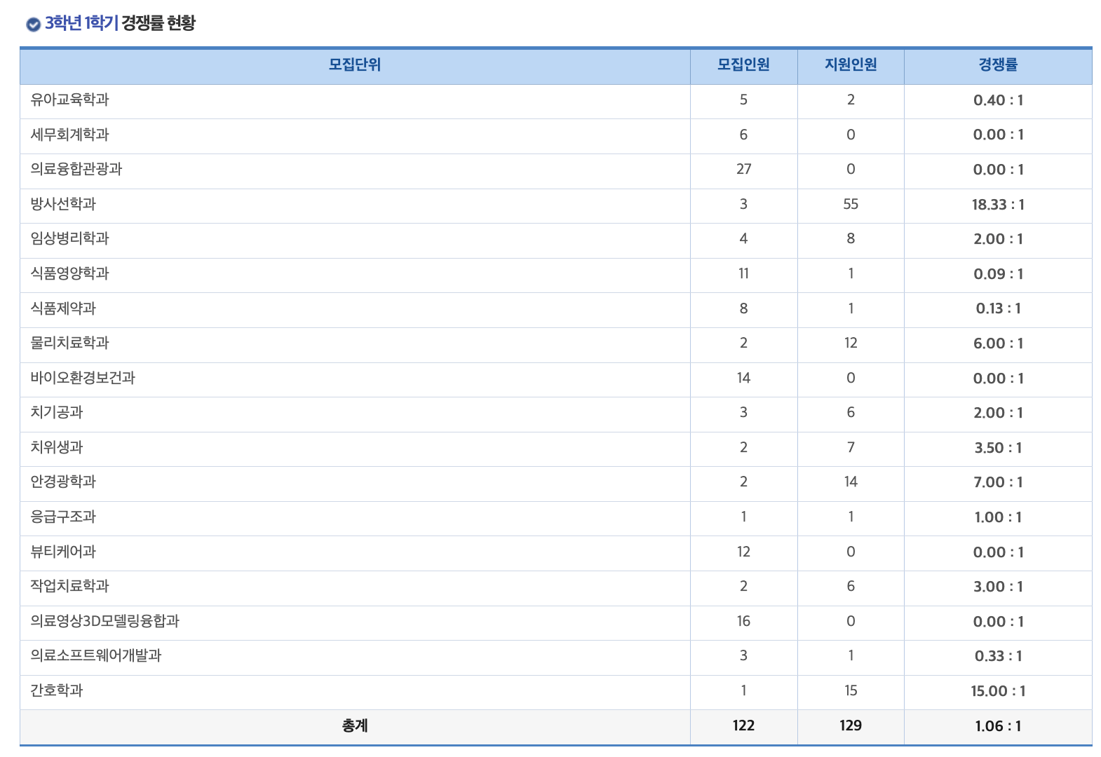 2025동남보건대 편입 경쟁률