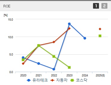 유라테크 주가 ROE