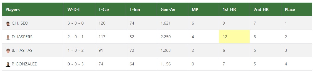 포르투 3쿠션 월드컵 32강 그룹 A조 경기결과