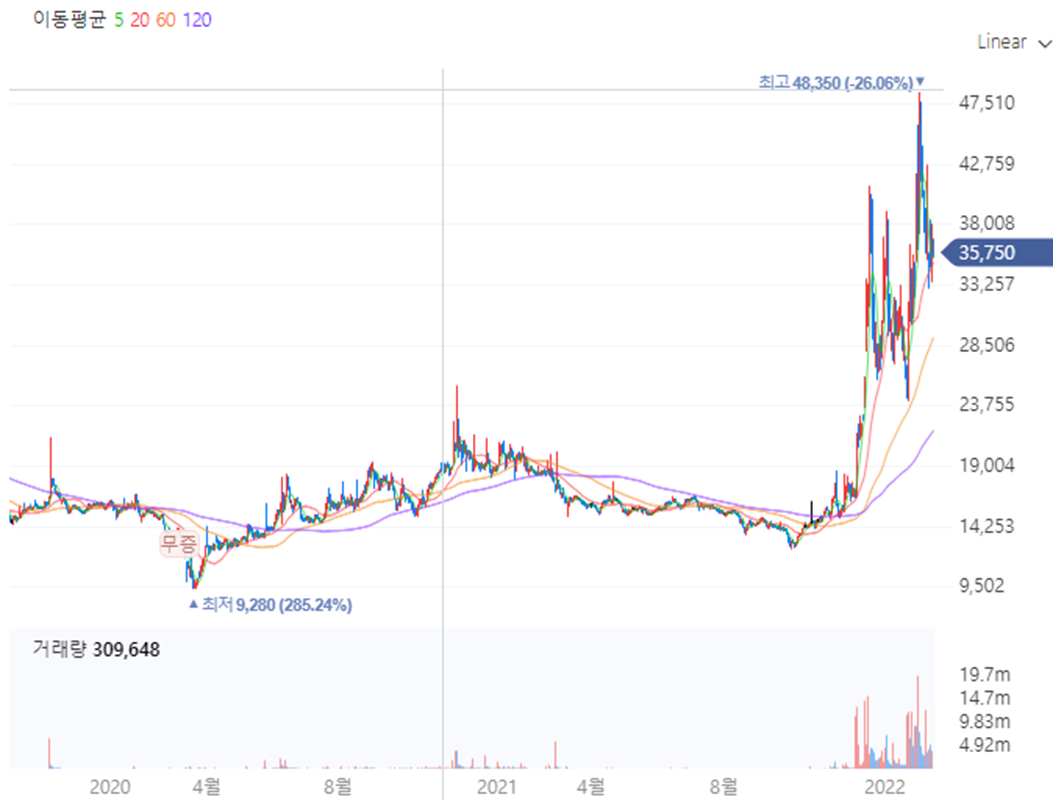 일동제약 일봉 차트