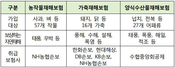 농작물재해보험