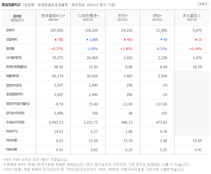 현대글로비스_동종업비교자료