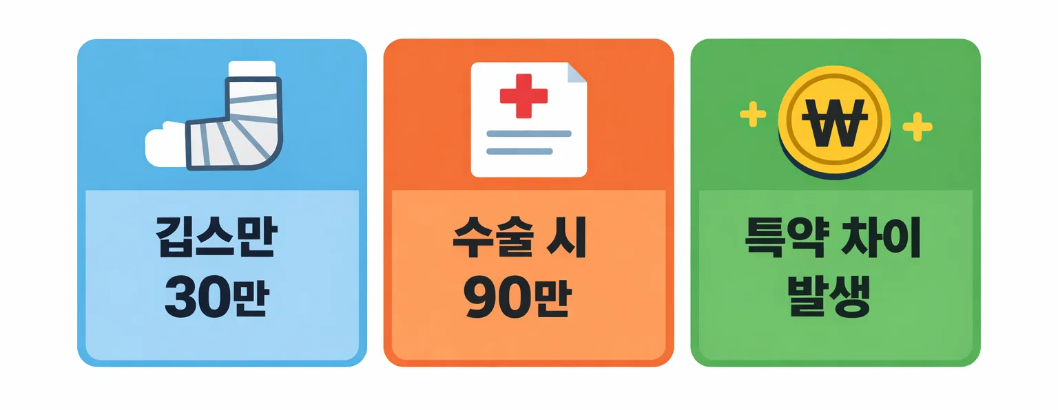 골절 상해보험에서 깁스만 한 경우 30만 원, 수술 시 90만 원 지급 구조와 특약 차이를 정리한 이미지