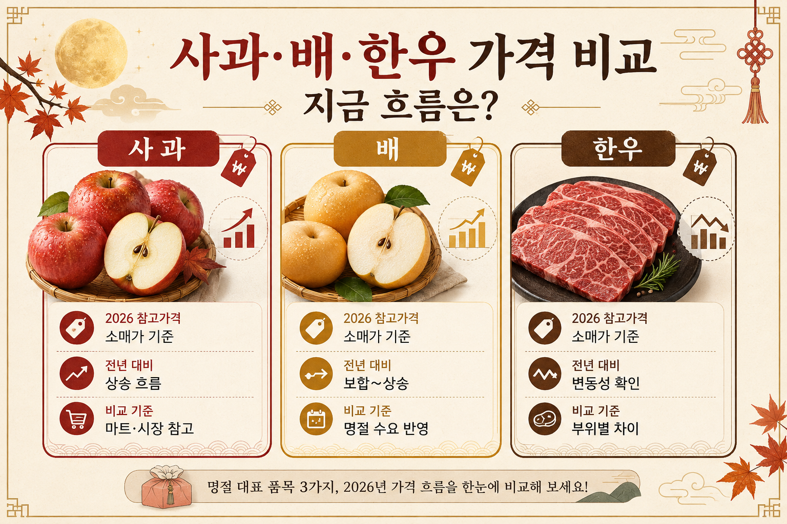2026 추석 사과 배 한우 현재 가격과 전년 대비 흐름을 비교한 이미지