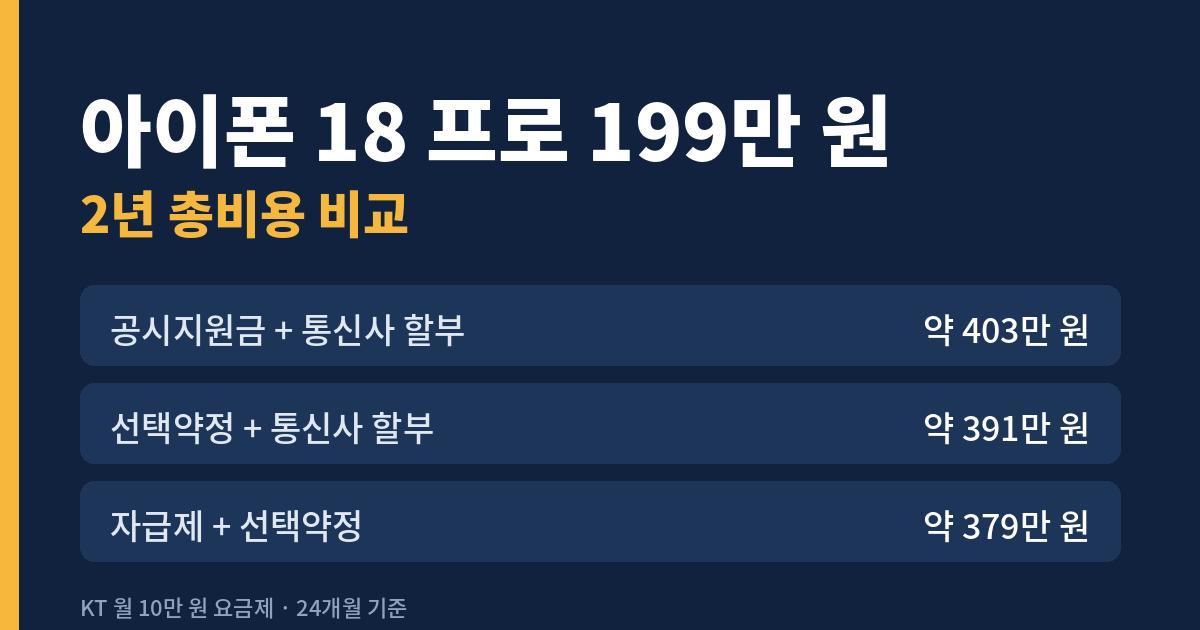아이폰 18 프로 199만 원 자급제&middot;선택약정&middot;공시지원금 2년 총비용 비교