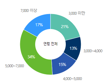 코오롱인더스트리-연봉-합격자 스펙-신입초봉-외국어능력