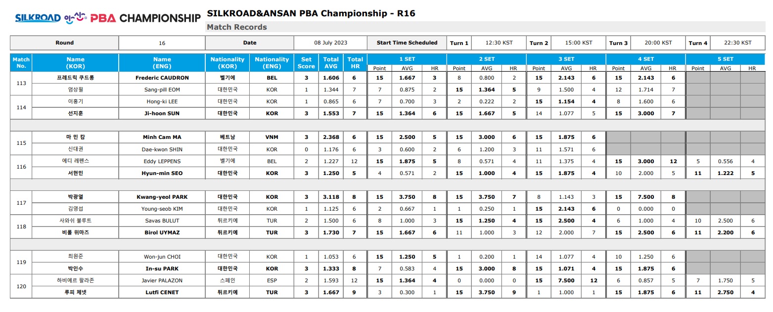 2023-24시즌 실크로드 안산 PBA챔피언십 16강 경기 결과