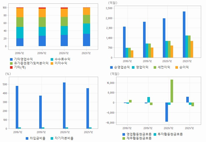 현대차증권 재무분석